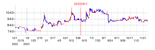 2023年6月1日 12:57前後のの株価チャート